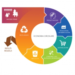 ECONOMIA CIRCOLARE: Pacchetto di norme per la standardizzazione nel campo dell’economia circolare